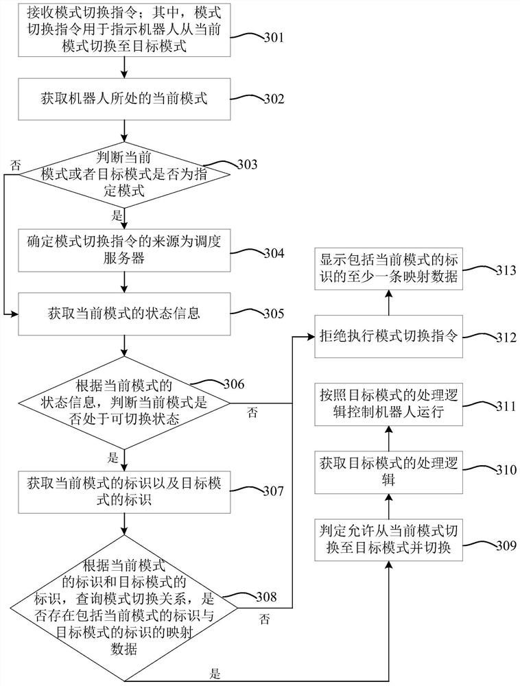 Robot mode switching method and device thereof