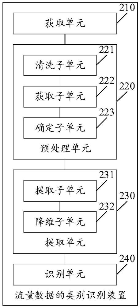 Traffic data category identification method and device