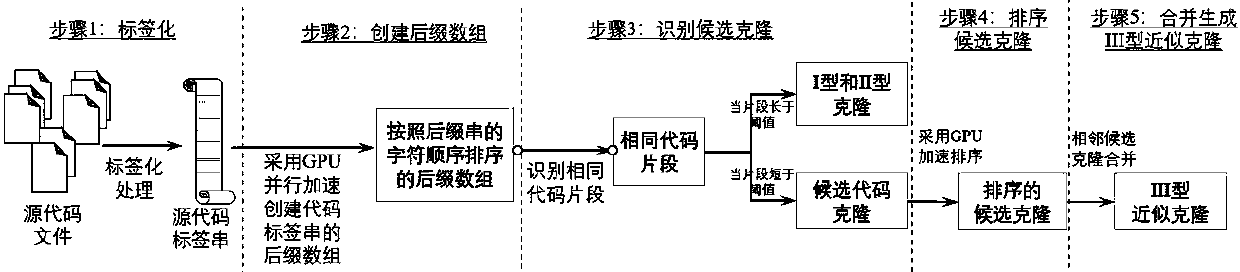 approximate code cloning detection method adopting GPU acceleration