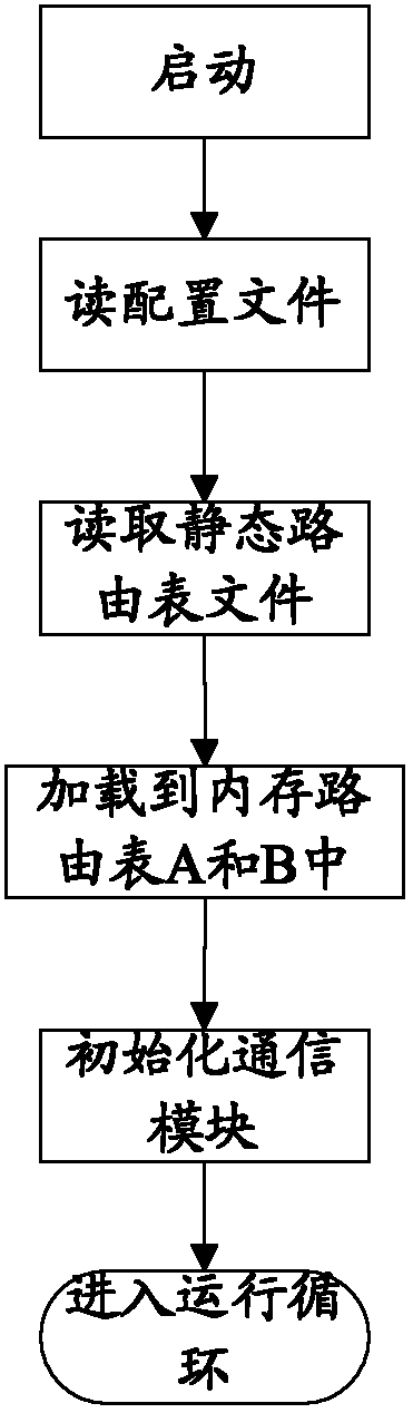 Dynamic routing method, routing server and system for heterogeneous network