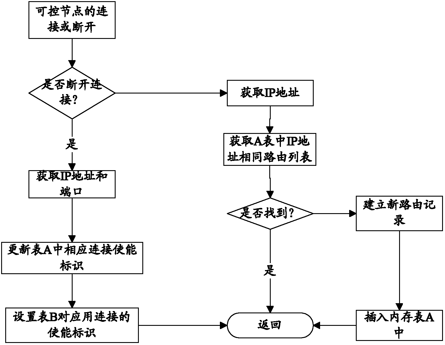 Dynamic routing method, routing server and system for heterogeneous network