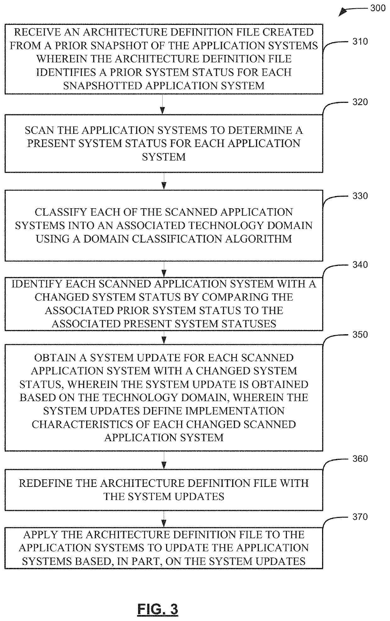 Systems and methods for generating and managing domain-based technology architecture