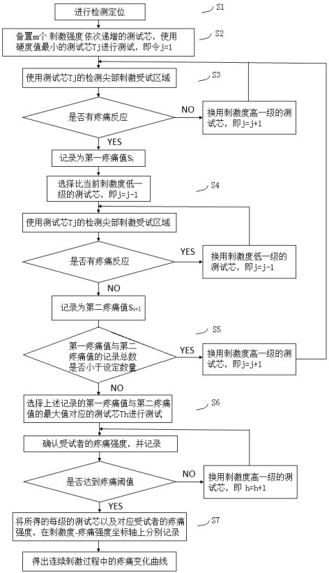 Quantitative mechanical pain testing method and device