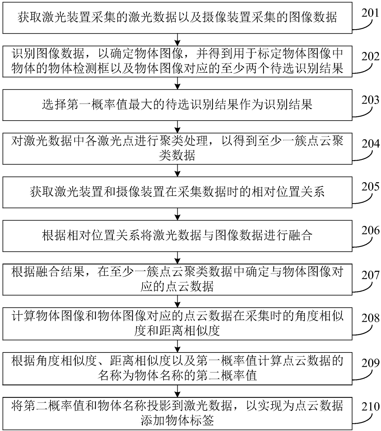 Laser data recognition method and device, robot and storage medium
