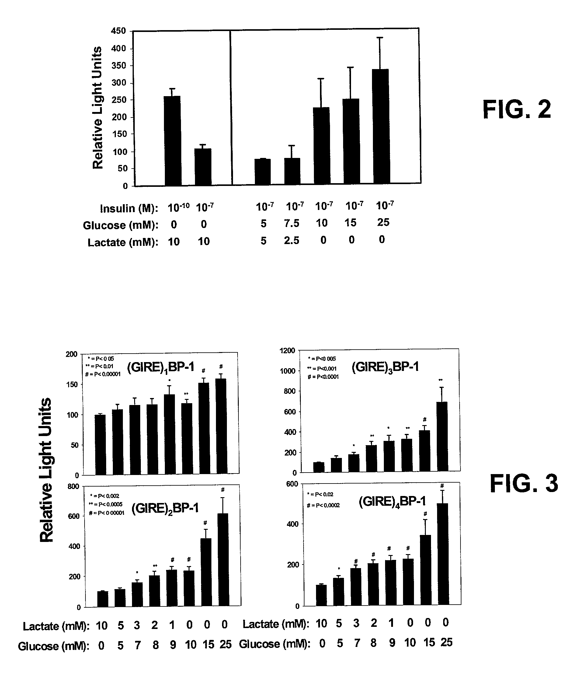 Glucose sensitive regulator of insulin transcription
