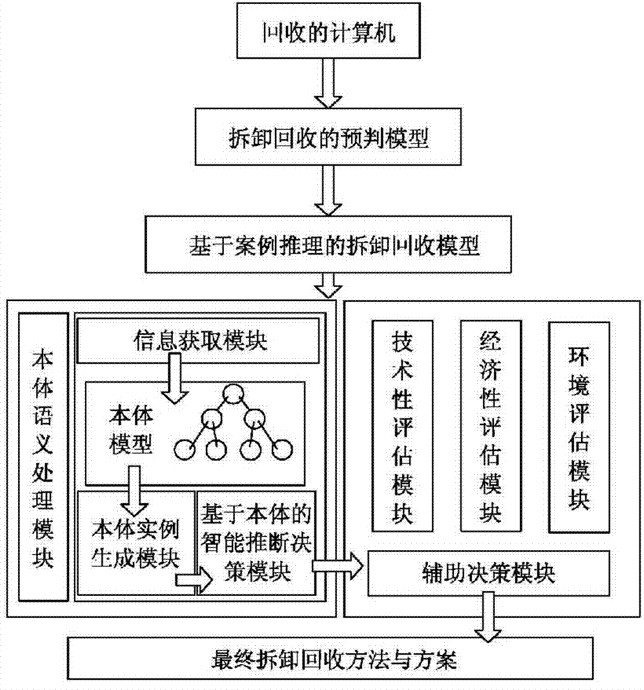 Ontology-based method for disassembling and recovering computer