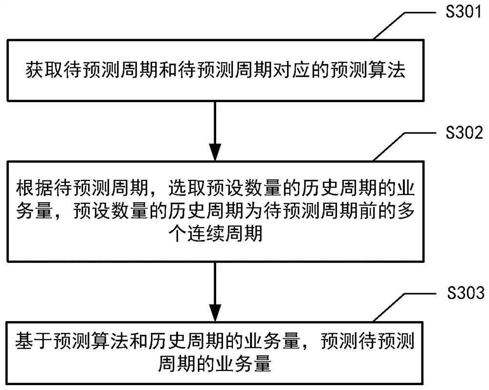 Business volume prediction method and device, electronic equipment and readable storage medium