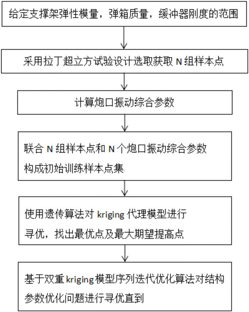 Overhead weapon station structure optimizing method based on improved Kriging algorithm