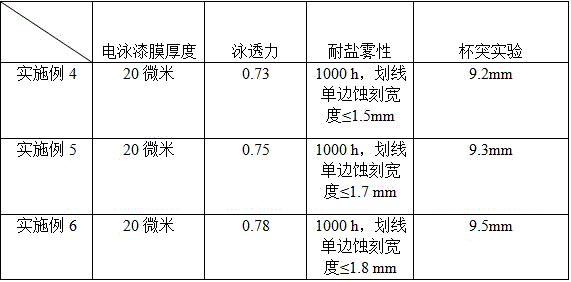 A surface treatment agent for metal materials before cathodic electrophoretic coating