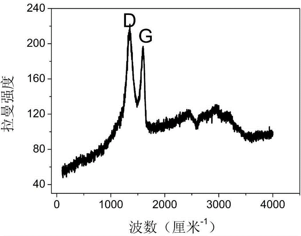 High-substrate-affinity graphene-oxide-loaded nano-platinum mimetic peroxidase and preparation method thereof