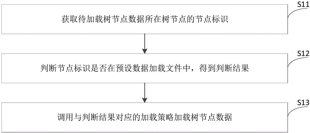 Method and device for loading tree node data