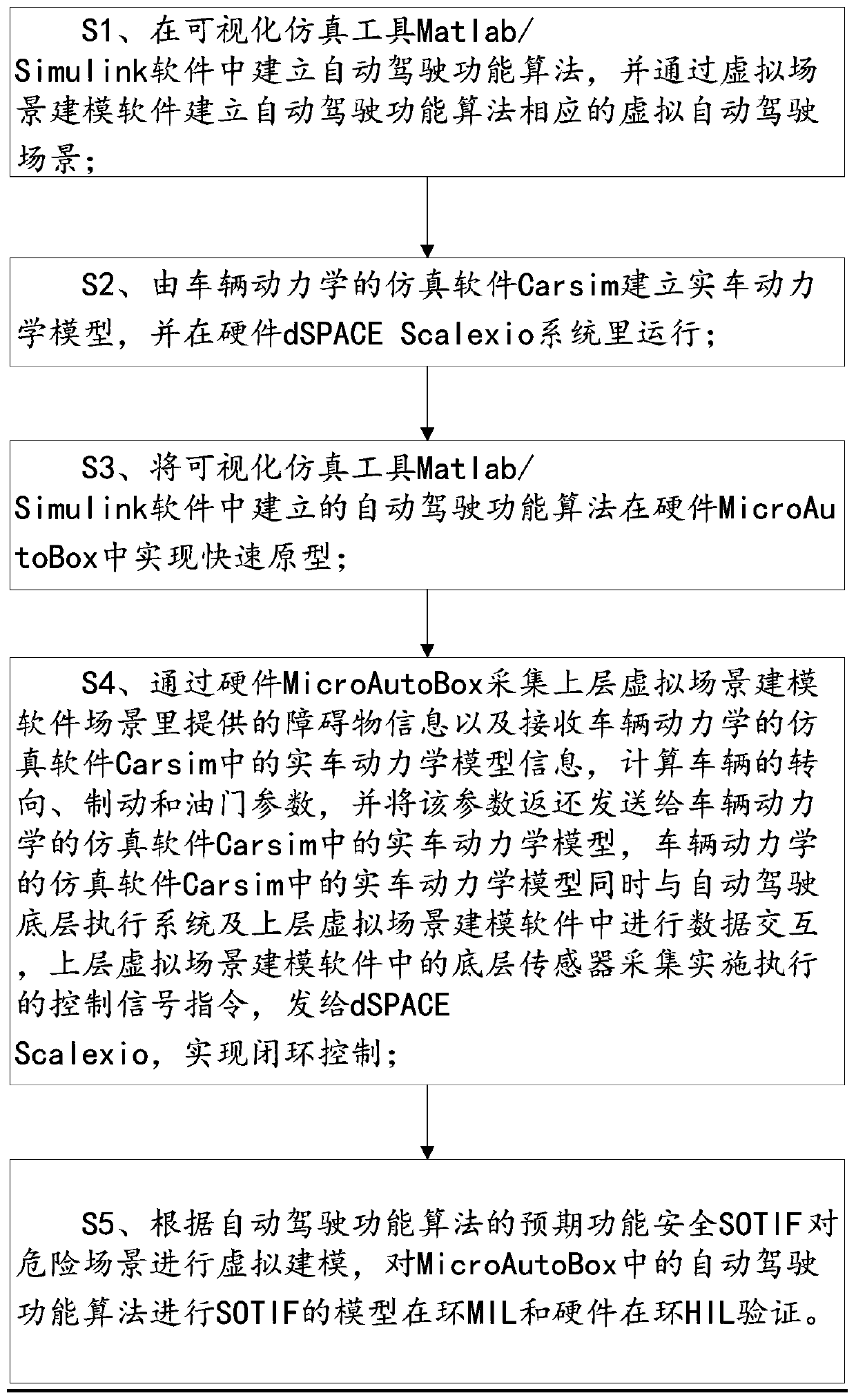 Verification method, platform and storage medium for expected functional safety of autonomous driving algorithms