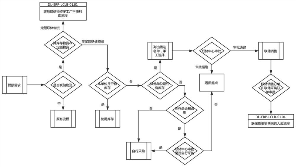 Material joint reserve management platform