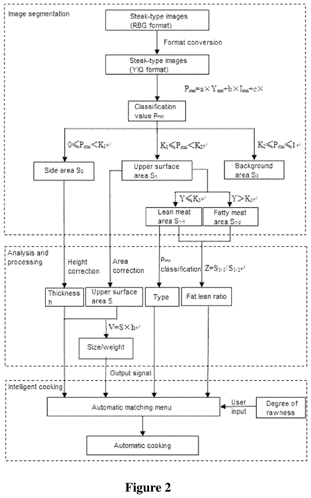 Intelligent identification cooking system for oven