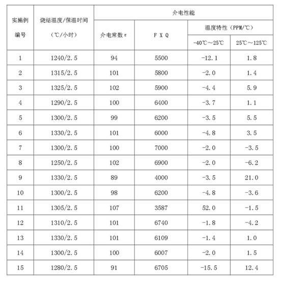 High dielectric constant BaO-Ln2O3-TiO2 system microwave dielectric material and preparation method thereof