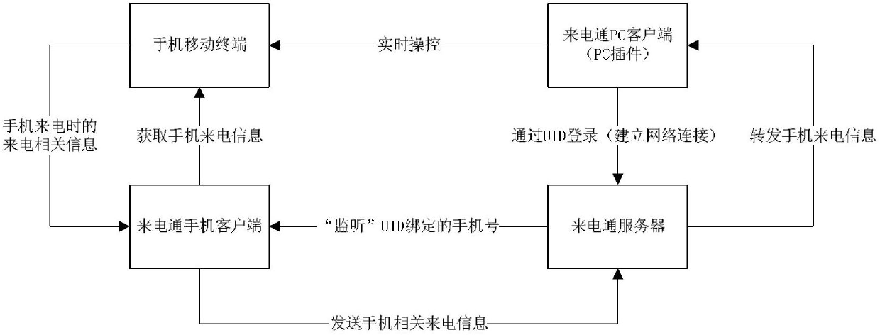 Method and system for sending information