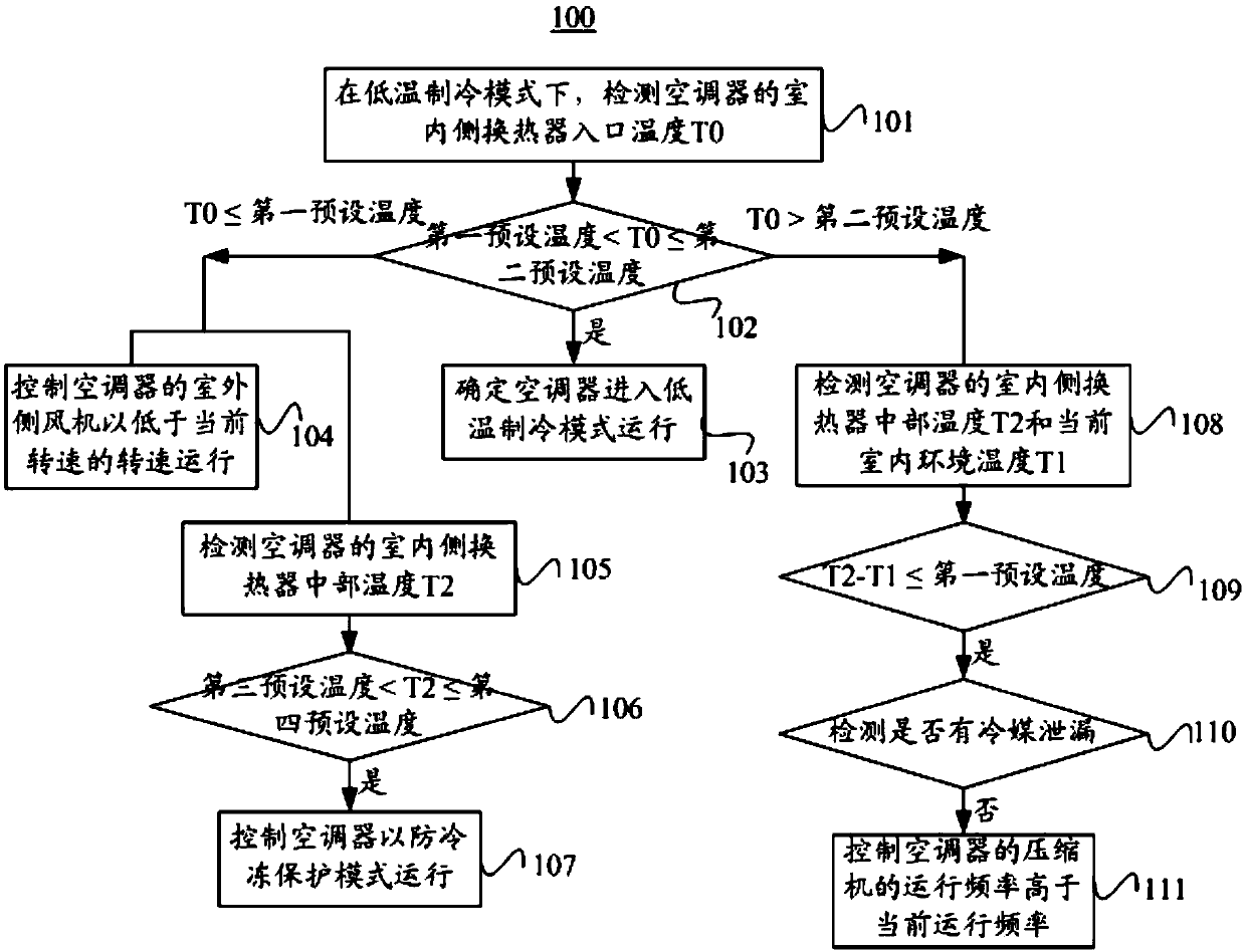 A low-temperature refrigeration control method, a low-temperature refrigeration control device, and an air conditioner