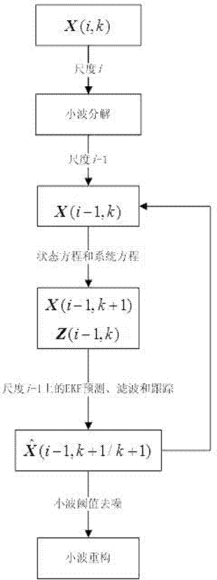 Target tracking method based on multi-scale dimensional decomposition