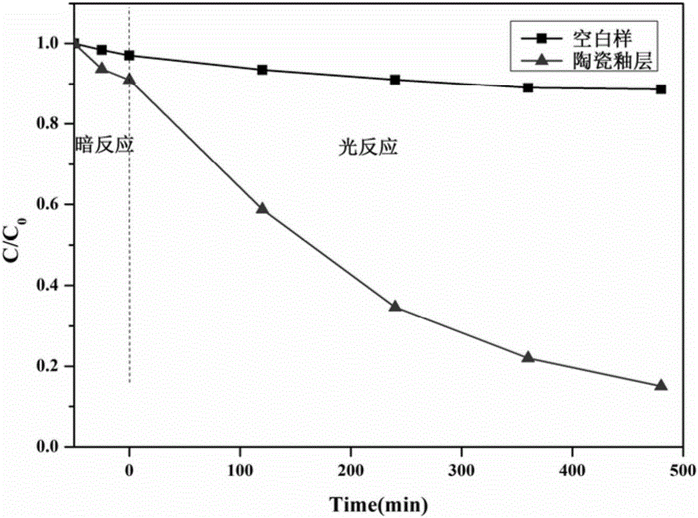 Preparation method of yttrium zirconate microcrystal ceramic glaze having photocatalytic function