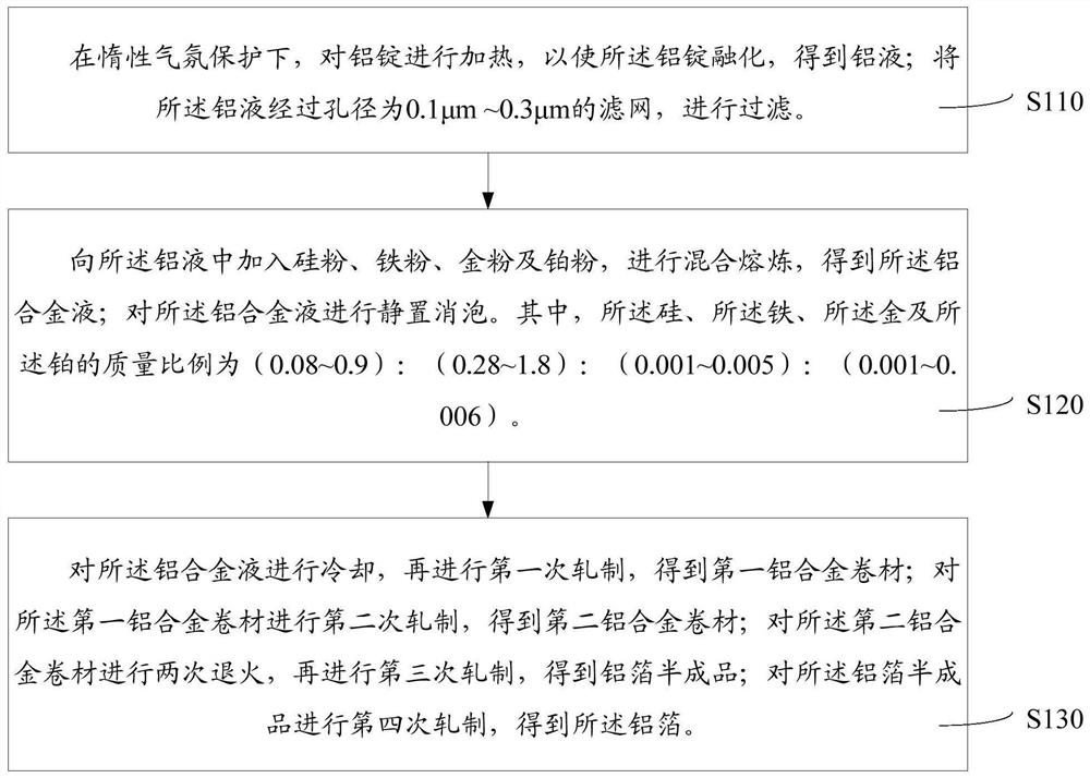 Aluminum foil and preparation method thereof