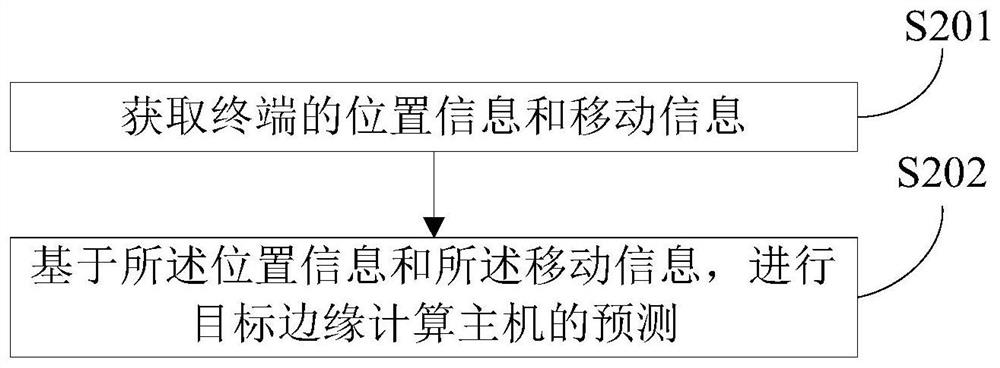 Application repositioning method and device based on edge computing