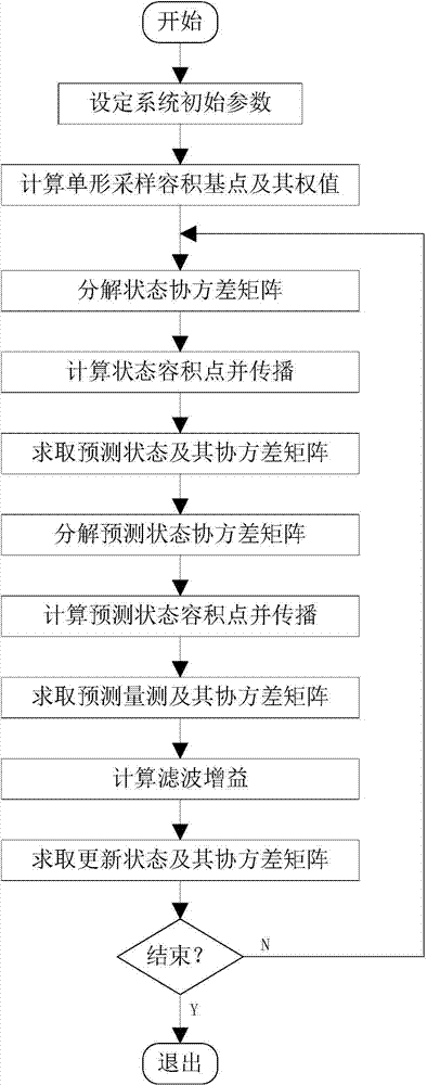 Square root simplex sampling cubature Kalman filtering method