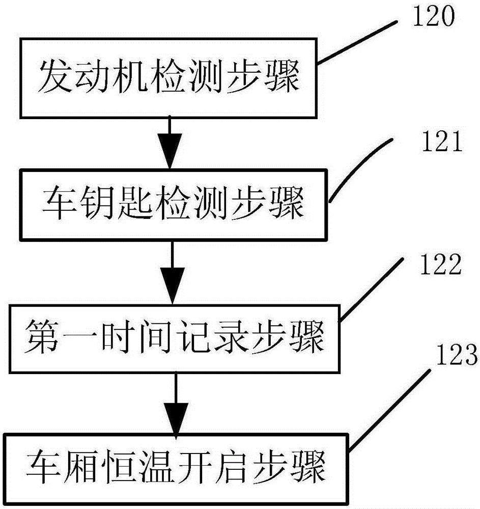 A cabin temperature control method and a cabin temperature control system