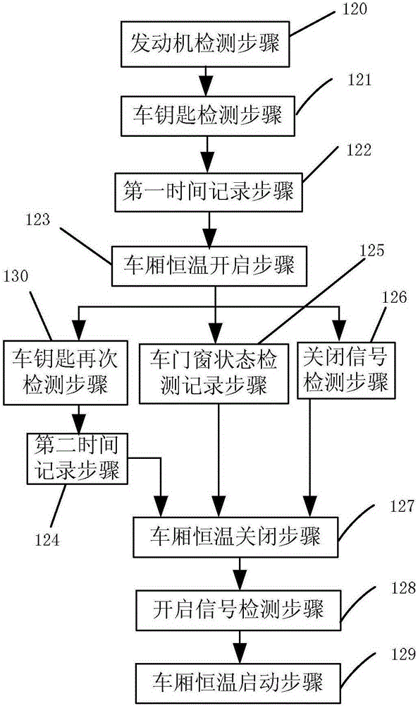 A cabin temperature control method and a cabin temperature control system