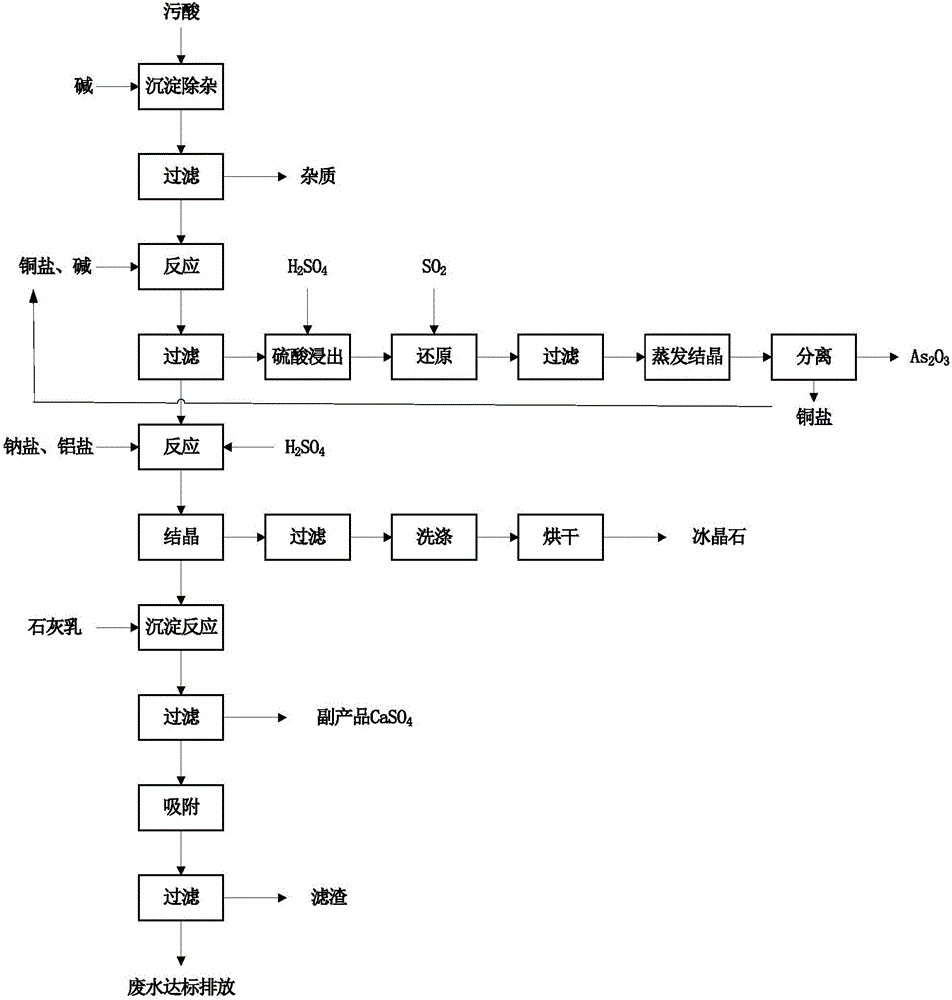 Method for resource utilization of waste acid with arsenic and fluorine import