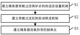 Operation protection method of server rear panel