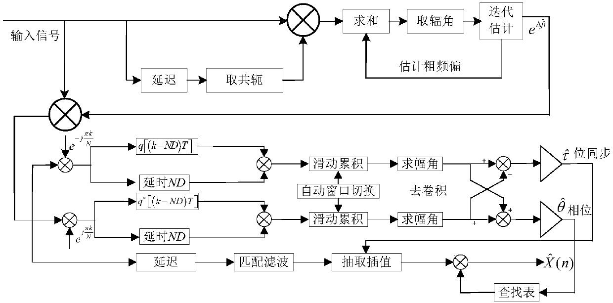 Multi-stage framework based OQPSK signal big-frequency-offset carrier synchronization method