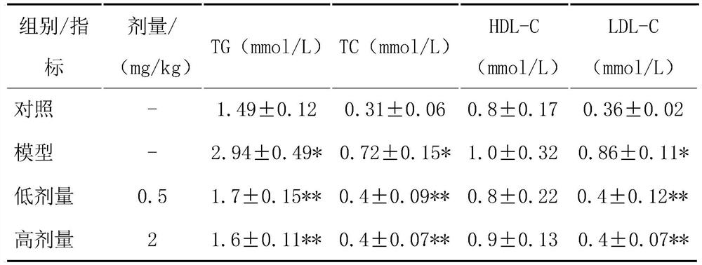 Application of HPA in preparation of medicine for treating non-alcoholic fatty liver disease