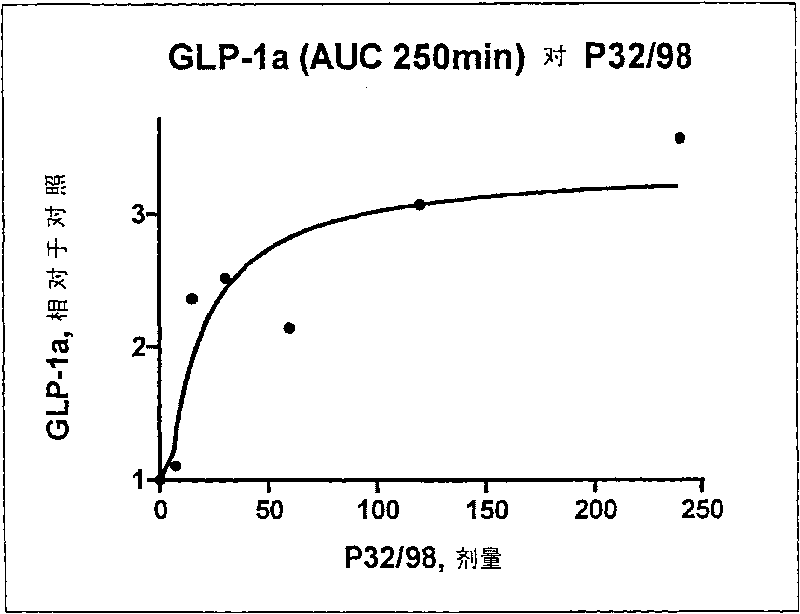 Novel use of dipeptidyl peptidase-iv inhibitor