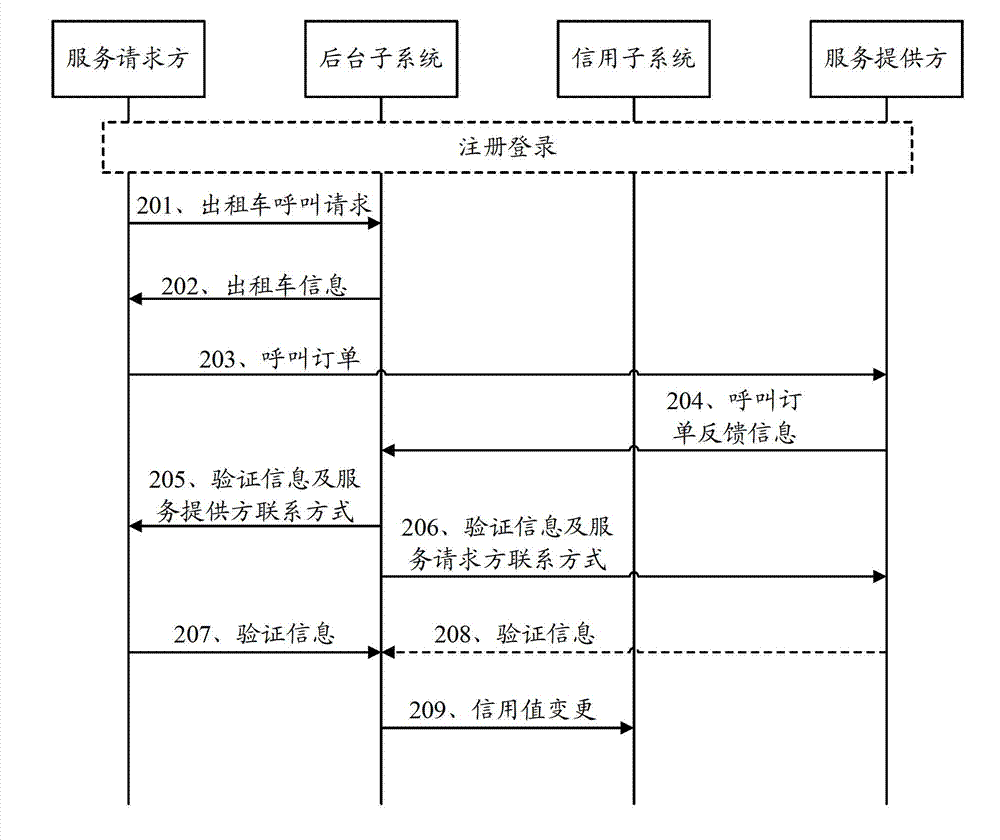 Implementing method and implementing system of automobile service