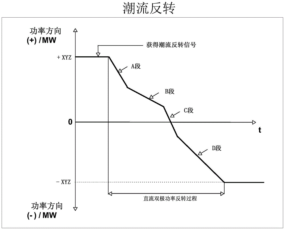 Power reversal control method and power reversal control device for hybrid direct-current power transmission system