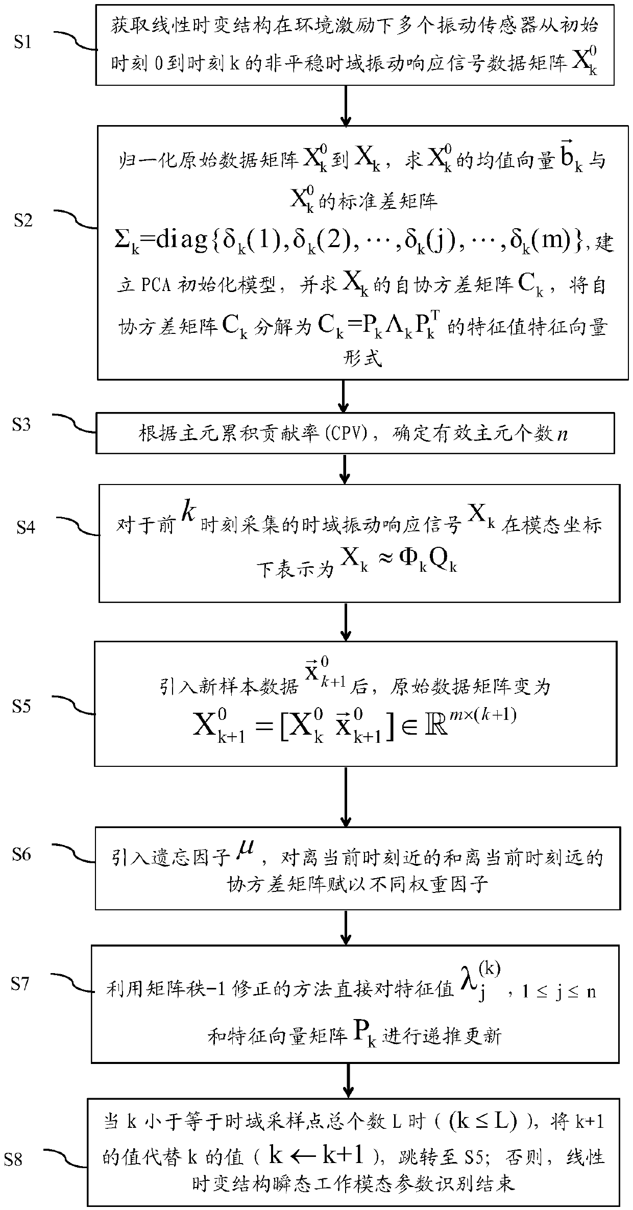 On-line identification method of time-varying working mode based on eigenvector recursion with forgetting factor