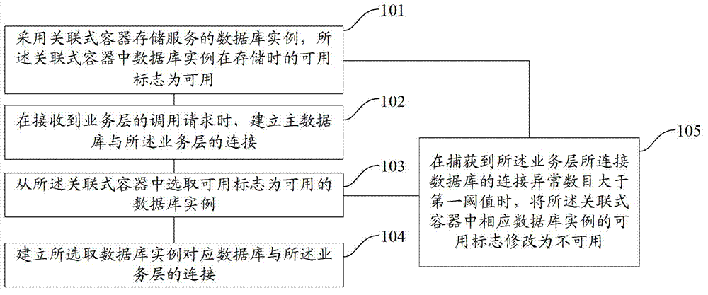 Database switching method and device
