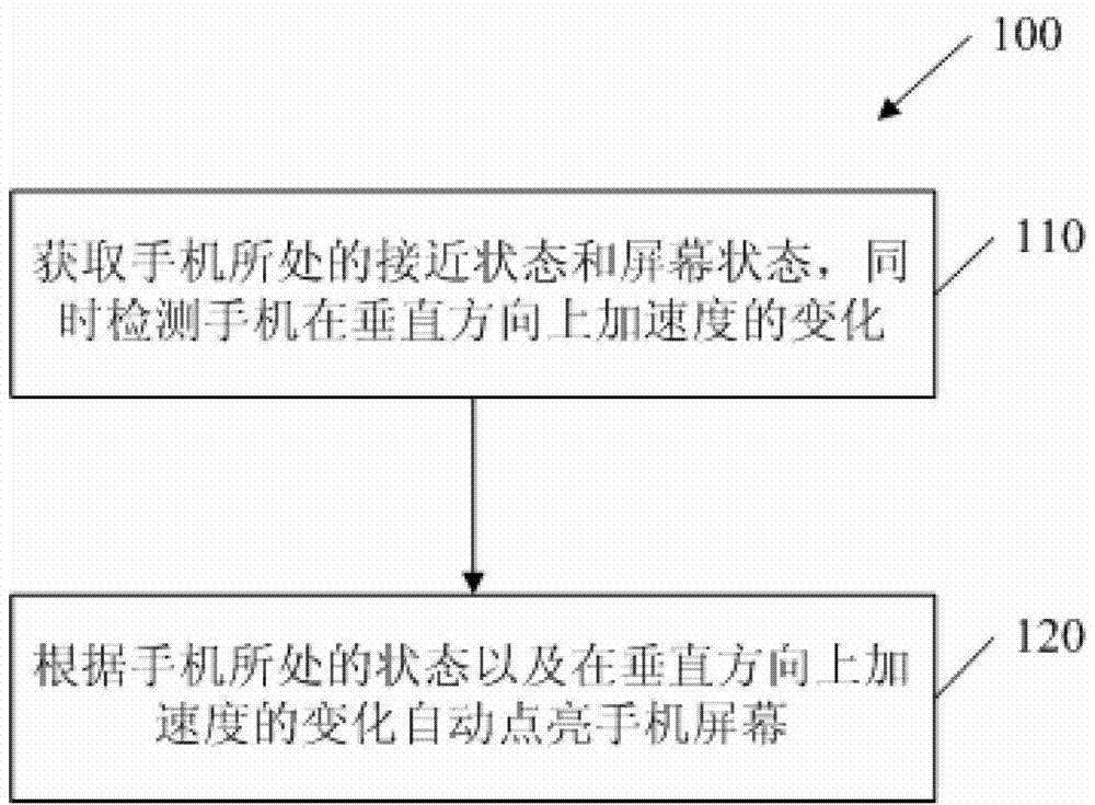 Method and system for automatically lightening screen of mobile phone