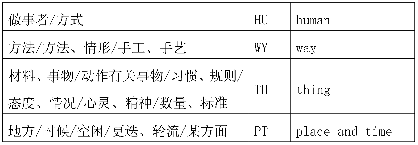 United labeling method for syntax of Tibet language and semantic roles