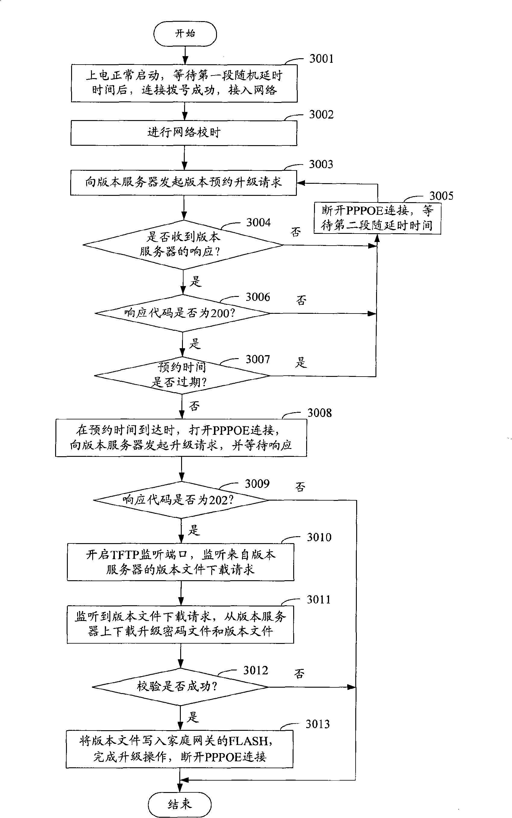 Method and system for implementing household gateway update