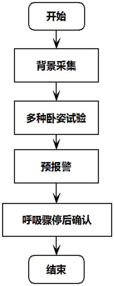 A detection and alarm system for sudden respiratory arrest