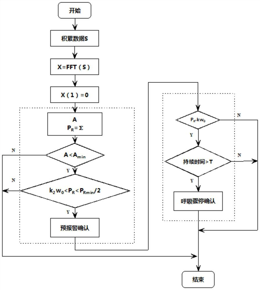 A detection and alarm system for sudden respiratory arrest