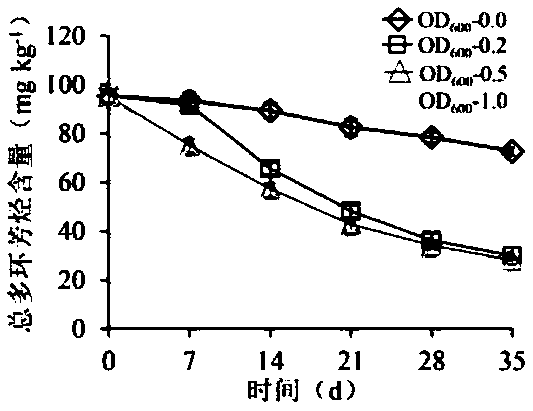 Method for removing USEPA PAHs in agricultural soil by using aboriginal PAHs degradation bacterial community