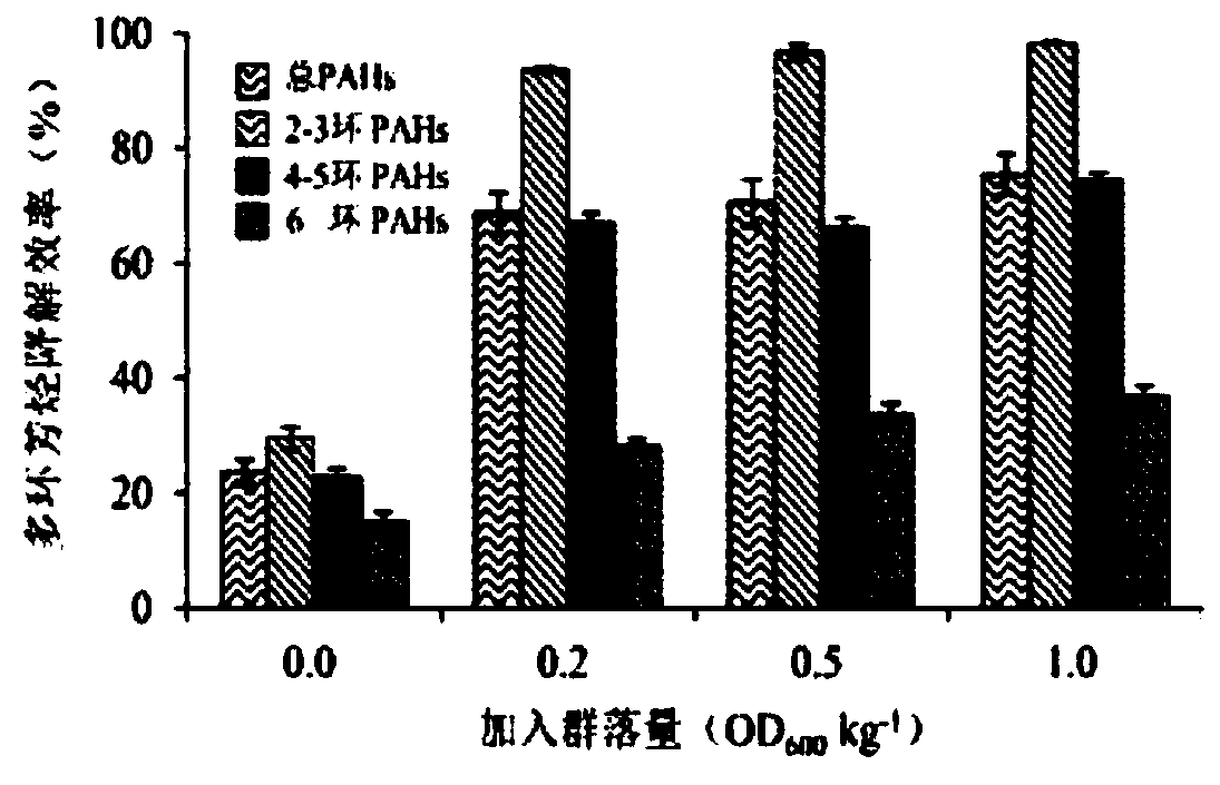 Method for removing USEPA PAHs in agricultural soil by using aboriginal PAHs degradation bacterial community