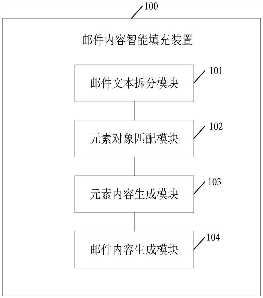 Intelligent mail content filling method and device, electronic equipment and storage medium