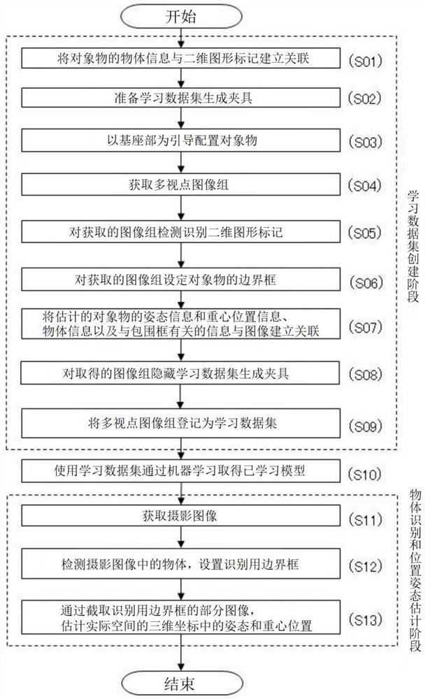 Learning dataset creation method and device