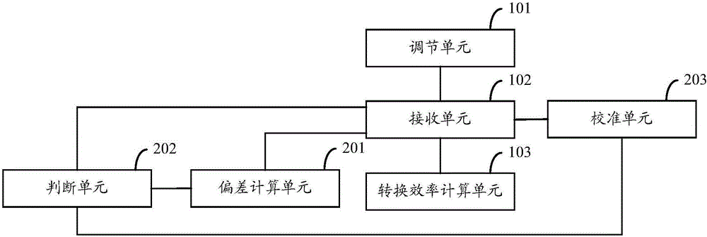 Power conversion efficiency test device, power conversion efficiency test method and power conversion efficiency test system