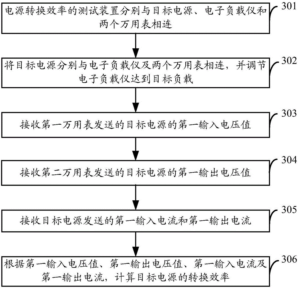 Power conversion efficiency test device, power conversion efficiency test method and power conversion efficiency test system