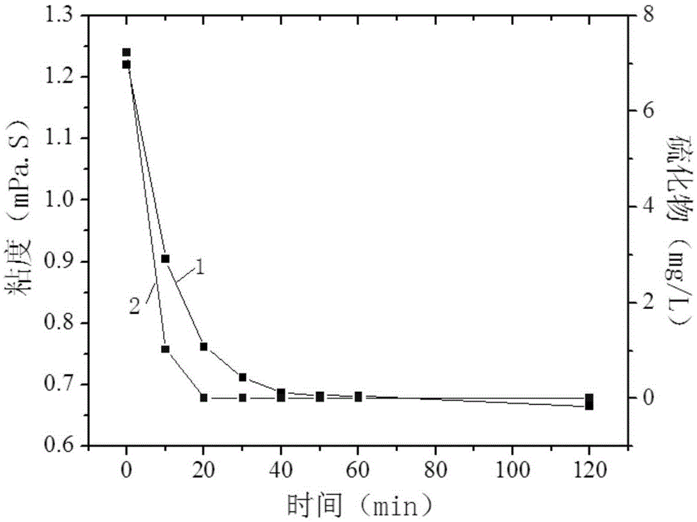 Processing method of confecting polymer water through oxidization method