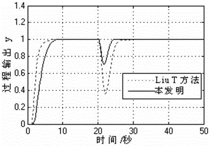 Anti-disturbance pid controller for unstable time-delay process and its design method